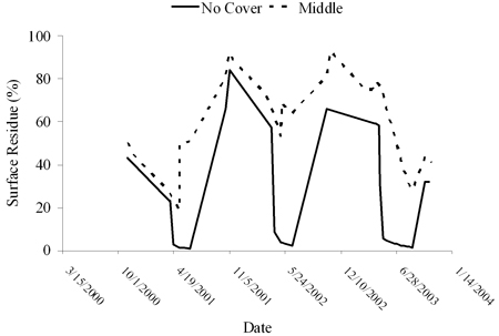 Figure 2. The graph shows that even with late-planted cover crop.